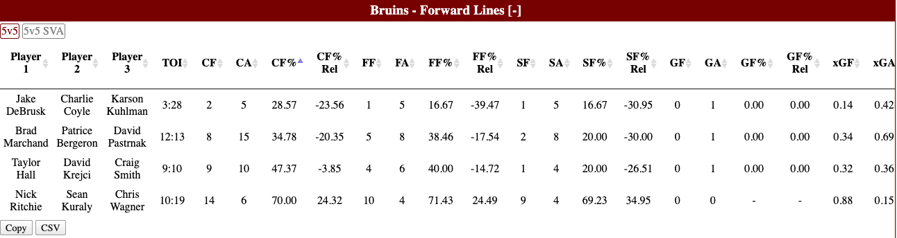 Bruins stats
